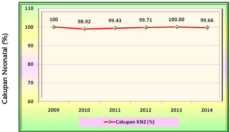 Grafik 4.4. Grafik Cakupan Kunjungan Neonatus (KN2) di Puskesmas Banguntapan III Tahun 2009-2014 