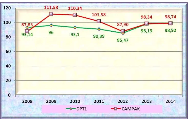 Grafik 4.6. Grafik Cakupan Imunisasi DPT I  dan Campak di Puskesmas Banguntapan III Tahun 2008 – 2014 