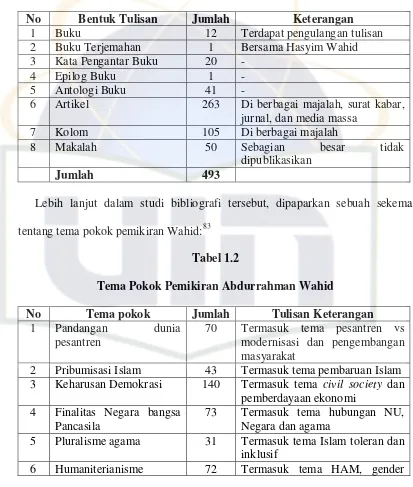 Tabel 1.2 Tema Pokok Pemikiran Abdurrahman Wahid 