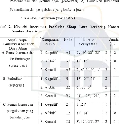 Tabel 2. Kisl-Idsi Instrumen Penelitian Sikap Siswa Terhadap Konservnsi