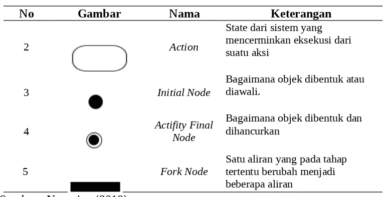 Tabel 6. Simbol activity diagram
