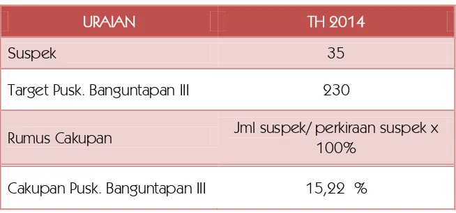 Tabel 5.5. Hasil Kegiatan Upaya P2- TB 