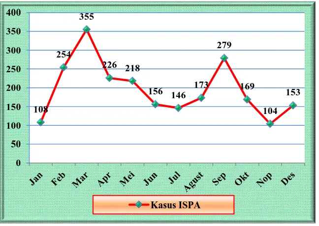 Grafik 5.4. Kasus ISPA di Puskesmas Banguntapan III  