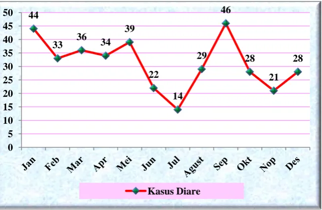 Grafik 5.5. Kasus Diare di Puskesmas Banguntapan III Tahun 2014 