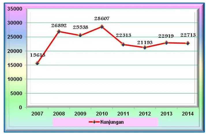 Grafik 5.2. Grafik Kecenderungan Kunjungan Pasien  Puskesmas Banguntapan III Tahun 2007-2014 
