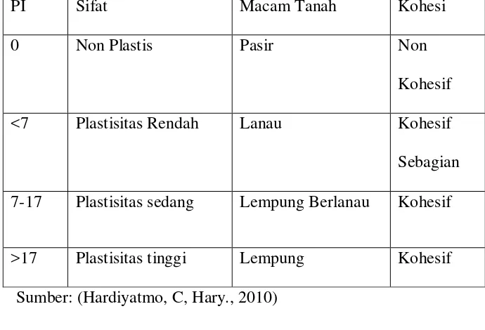 Tabel 2.1 Nilai indeks plastisitas dan macam tanah 