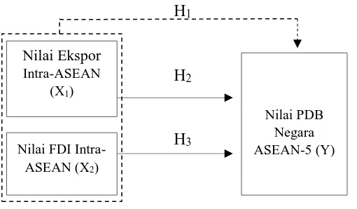 Gambar 1. Model Hipotesis Sumber: Ilustrasi Peneliti (2017)  