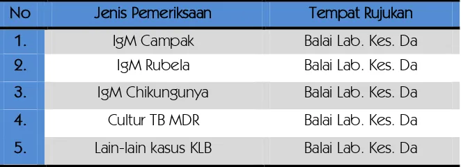 Tabel 5.14. Pemeriksaan Rujukan 