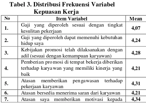 Tabel 1. DistribusiiFrekuensi Variabel 
