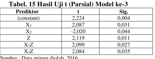 Tabel. 15 Hsasil Uji t (Parsial) Model ke-3 