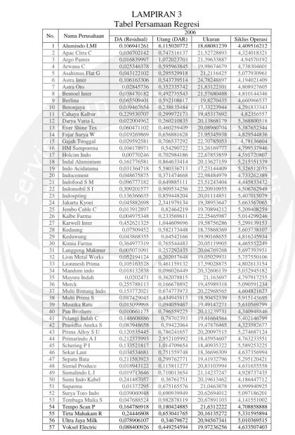 Tabel Persamaan Regresi LAMPIRAN 3 2006 