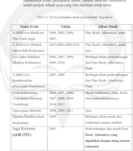 Tabel 1.2. Event pertunjukan musik yang diadakan Yogyakarta 