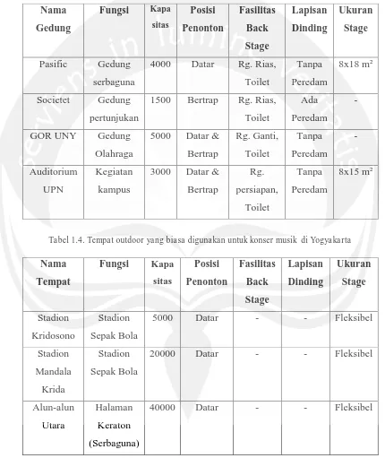 Tabel 1.4. Tempat outdoor yang biasa digunakan untuk konser musik  di Yogyakarta 