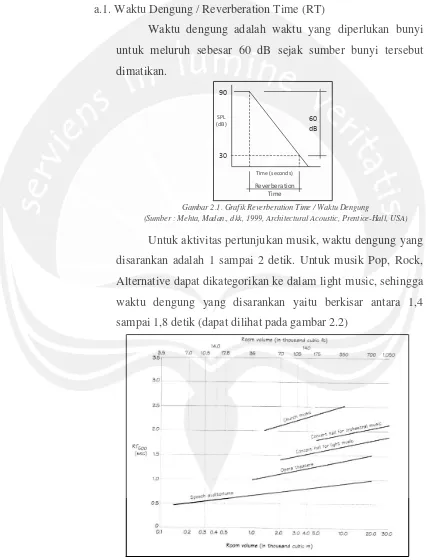 Gambar 2.1. Grafik Reverberation Time / Waktu Dengung 