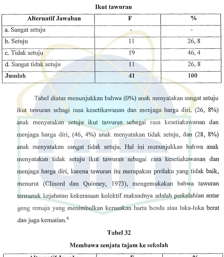 Tabel  diatas  menunjukkan  bahwa (0%) anak menya:akan sangat setuju  ikut  tawuran  sebagi  rasa  kesetikawanan  dan  mer\jaga  harga  diri,  (26,  8%)  anak  menyatakan  setuju  ikut  tawuran  sebagai  rasa  kesetiakawanan  dan  menjaga  harga  cliri,  (