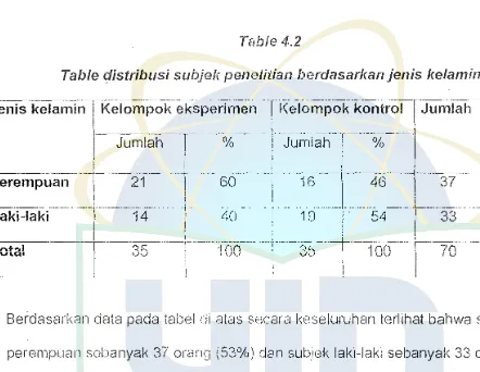 Table Table 4.2 distribusi subjek penelitian berdasarkan jenis kelamin 