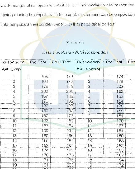 Table 4.3 Data Penebaran Nilai f?esponden 