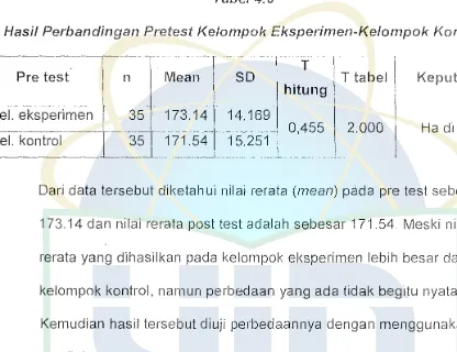 Hasi/ Tabel 4.6 Perbandingan Pretest Kelompok Eksperimen-Kelompok Kontrol 