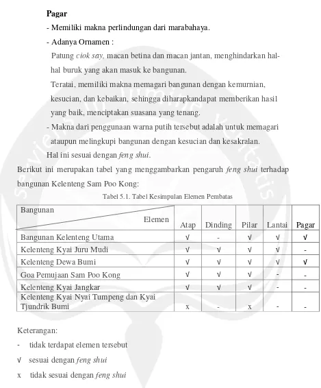 Tabel 5.1. Tabel Kesimpulan Elemen Pembatas