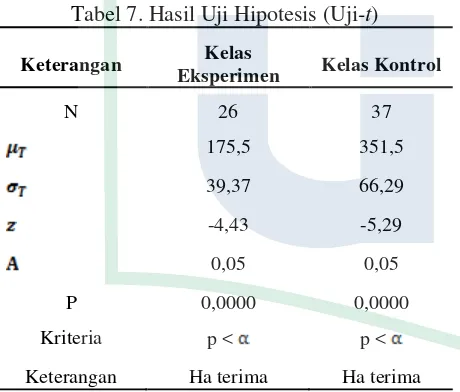 Tabel 7. Hasil Uji Hipotesis (Uji-t) 