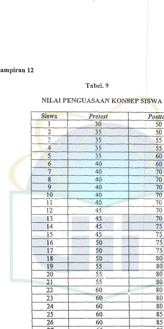 Tabel. 9 NILAI PENGUASAAN KONSEP SISWA 