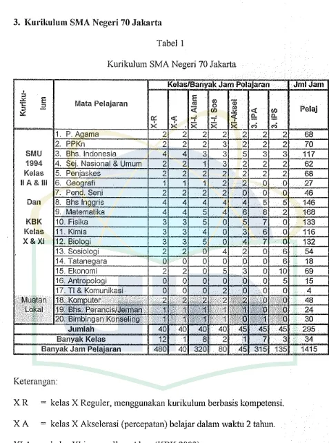 Tabel I Kurikulum SMA Negeri 70 Jakarta 