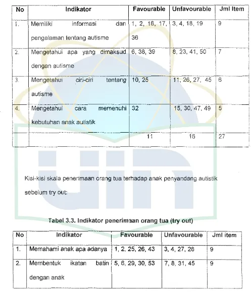Tabel 3.3. lndikator penerimaan orang tua (try out) 