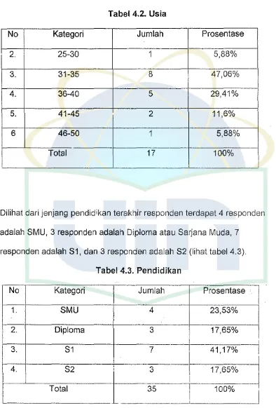 Tabel 4.2. Usia 