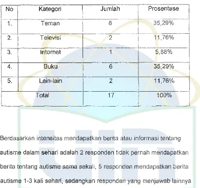 Tabel 4.6. lntensitas mendapatkan berita tentang autisme dalam sehari 