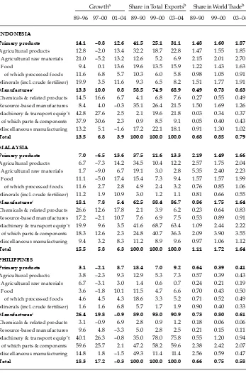 TABLE 3 Non-oil Export Performance by Major Commodity Category