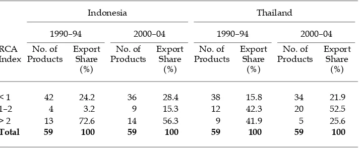 TABLE 4 Indonesia and Thailand: Distribution of Non-oil Exports by Revealed Comparative Advantage (RCA) Category 