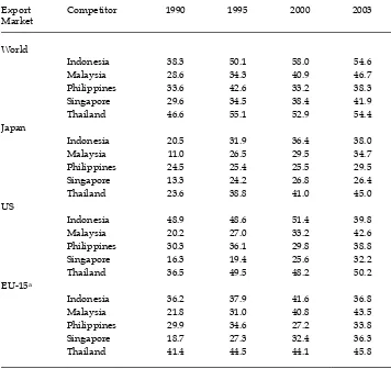 TABLE 5 Indices of Non-oil Export Similarity between China and ASEAN-5 Countries