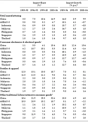 TABLE 6 Manufacturing Imports to the US from Selected Asian Countries