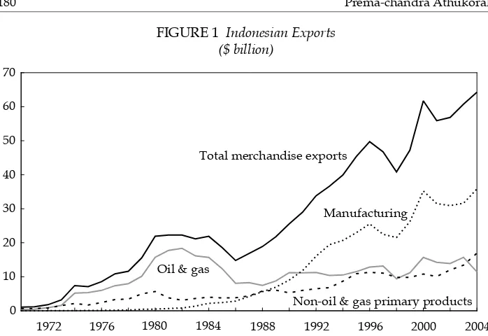 FIGURE 1 Indonesian Exports($ billion)