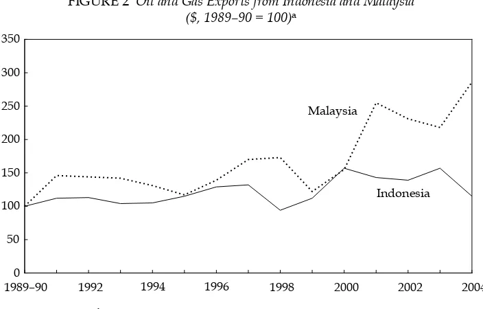 FIGURE 2 Oil and Gas Exports from Indonesia and Malaysia ($, 1989–90 = 100)a