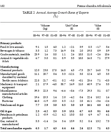 TABLE 2 Annual Average Growth Rates of Exports(%) 