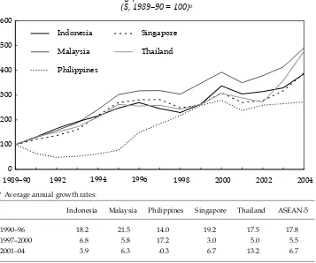 FIGURE 3 Non-oil Exports from Indonesia, Malaysia, the Philippines, Singapore and Thailanda