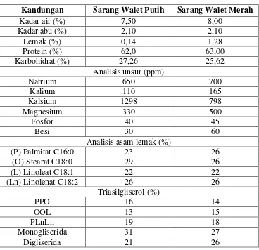 Gambar 2.1 Morfologi Sarang Walet [Sumber : Panduan Lengkap Walet, 2011] 