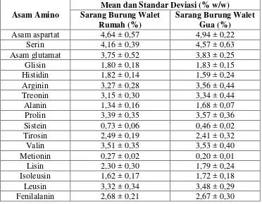 Tabel 2.2 Kandungan Asam Amino pada Sarang Burung Walet Rumah dan Sarang Burung Walet Gua 