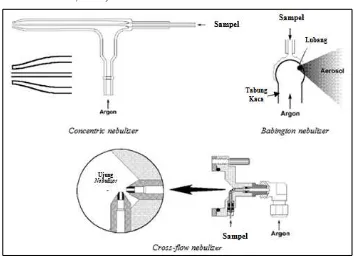 Gambar 2.4 Beberapa Contoh Nebulizer yang Digunakan untuk ICP-OES [Sumber : Boss & Fredeen, 1997] 
