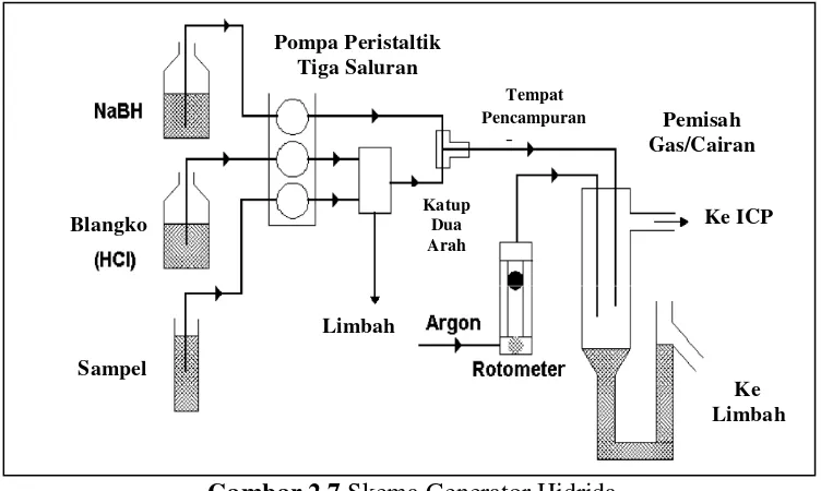 Gambar 2.7 Skema Generator Hidrida 