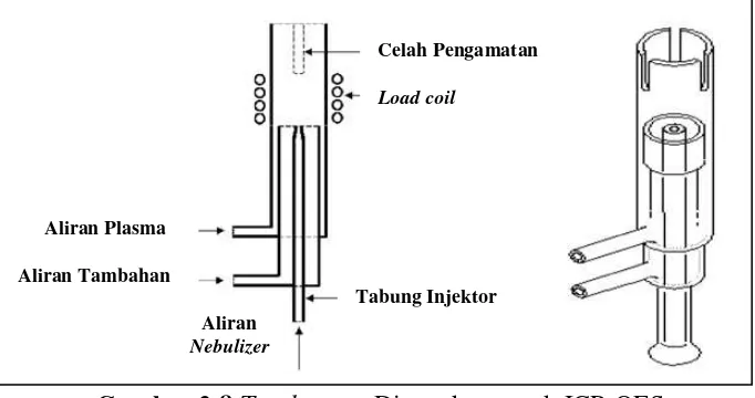 Gambar 2.8 Torch  yang Digunakan untuk ICP-OES [Sumber : Boss & Fredeen, 1997] 