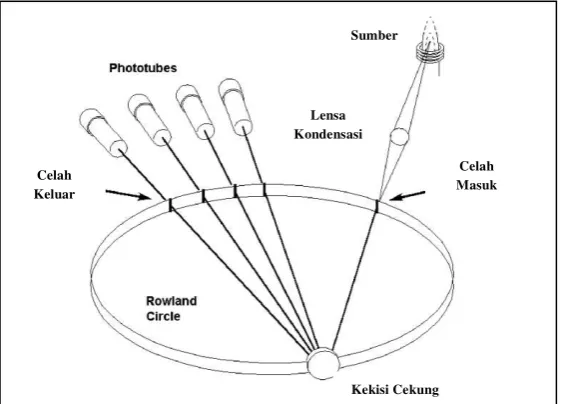 Gambar 2.10 Polikromator Rowland Circle 