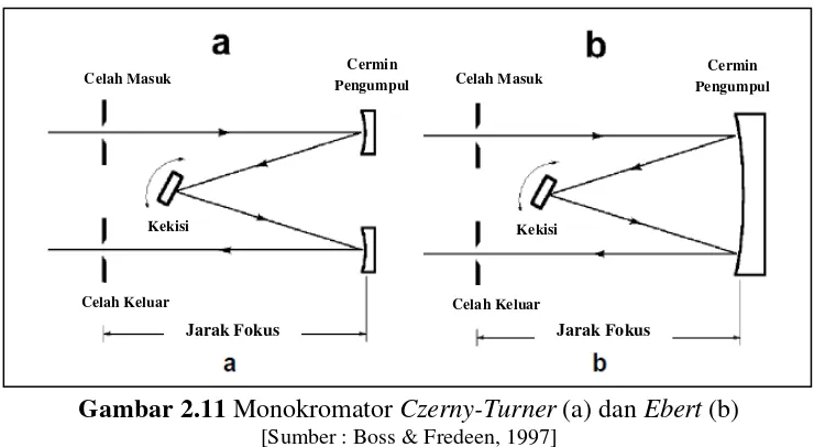 Gambar 2.11 Monokromator Czerny-Turner (a) dan Ebert (b) 
