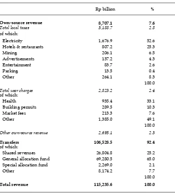 TABLE 1  Local Government Revenue, 2003