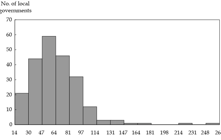 FIGURE 1  Histogram of Cost-to-Yield Ratios of Local Governments, 2003