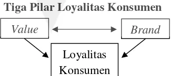 Gambar. 1.3. Tiga Pilar Loyalitas Konsumen