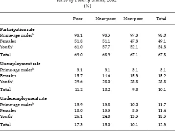 TABLE 3 Participation, Unemployment and Underemployment Rates by Poverty Status, 2002a 
