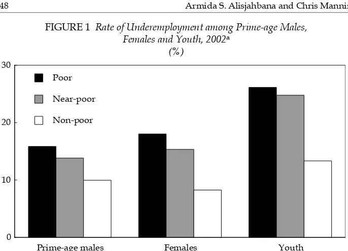 FIGURE 1 Rate of Underemployment among Prime-age Males, Females and Youth, 2002a