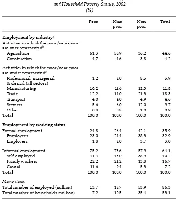 TABLE 4 Distribution of Workers by Industry, Work Status and Household Poverty Status, 2002